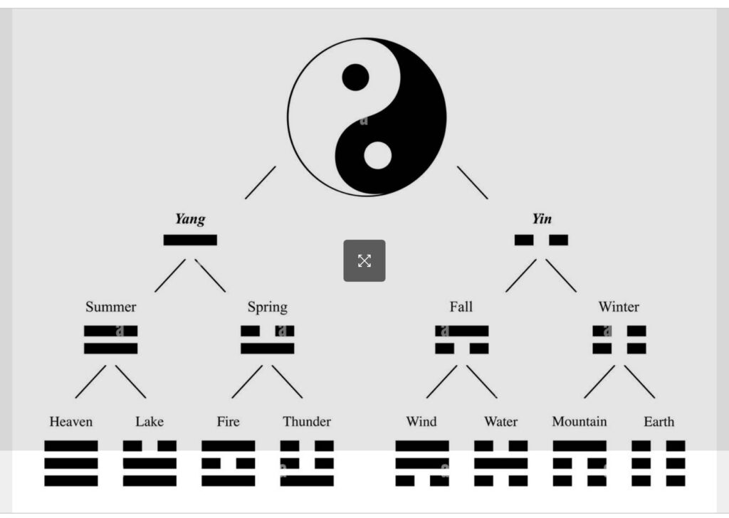 Trigrams and Yin Yang