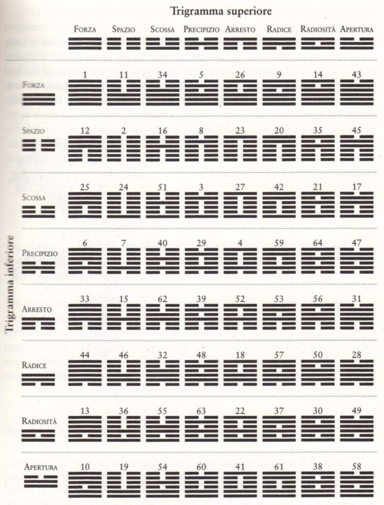 The 64 signs formed by the combinations of the 8 symbols The 64 signs formed by the combinations of the 8 symbols